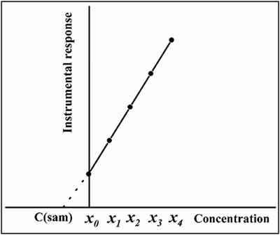 Traditional Calibration Methods in Atomic Spectrometry and New Calibration Strategies for Inductively Coupled Plasma Mass Spectrometry